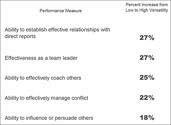 Managerial Success Studies